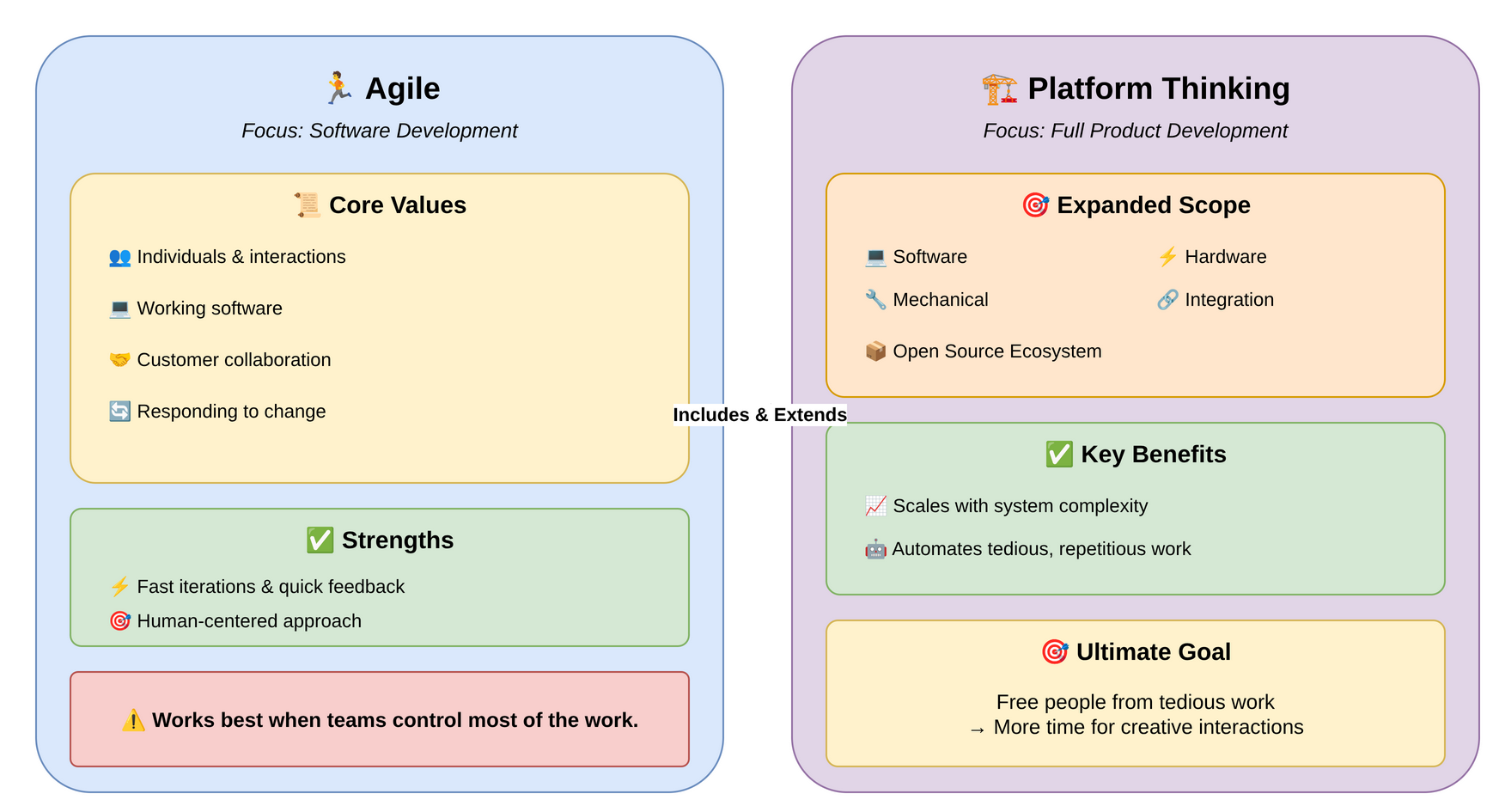Agile vs Platform Thinking comparison