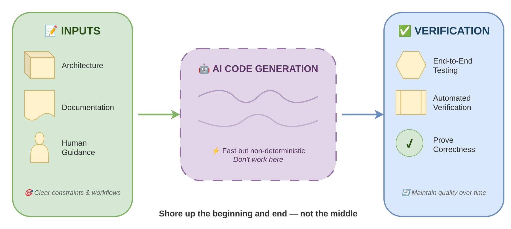 AI Coding Verification