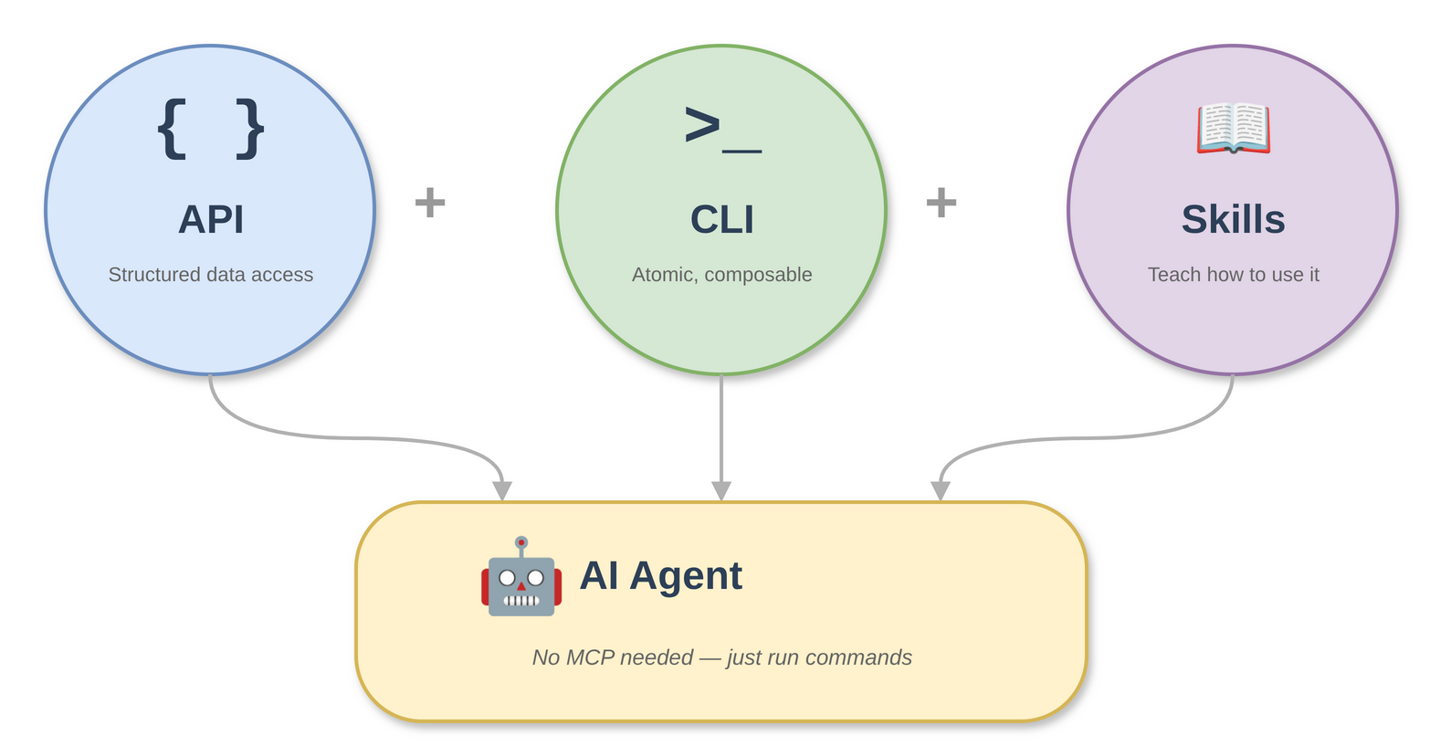 API + CLI + Skills = AI Agent