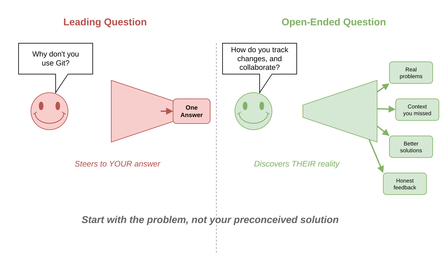 Better questions get better answers