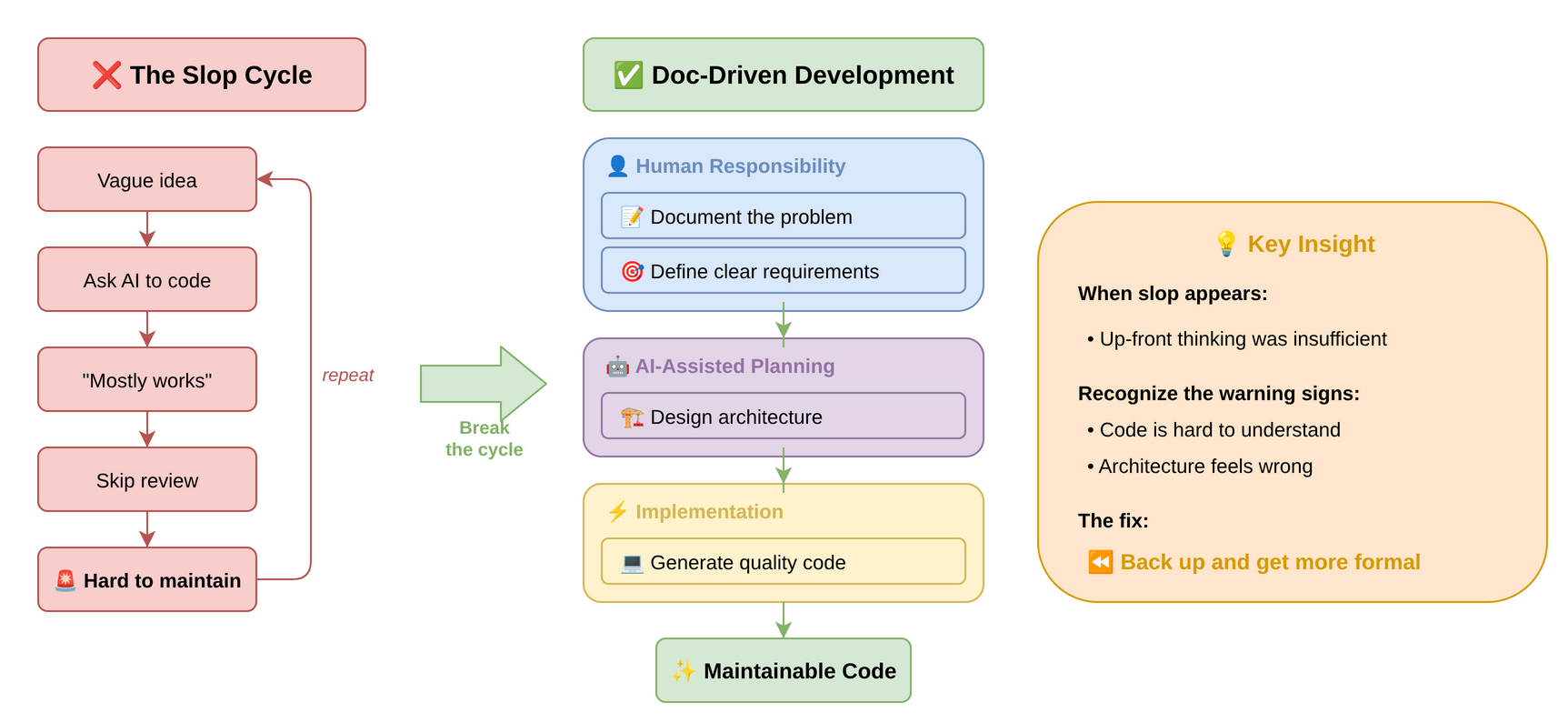 Breaking the AI Slop Cycle