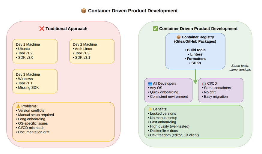 Container Driven Product Development workflow comparing traditional scattered tools vs containerized approach