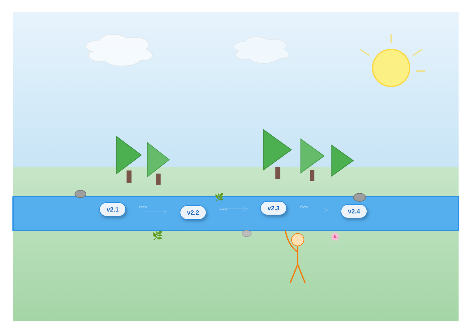 Communicating status like a mountain stream