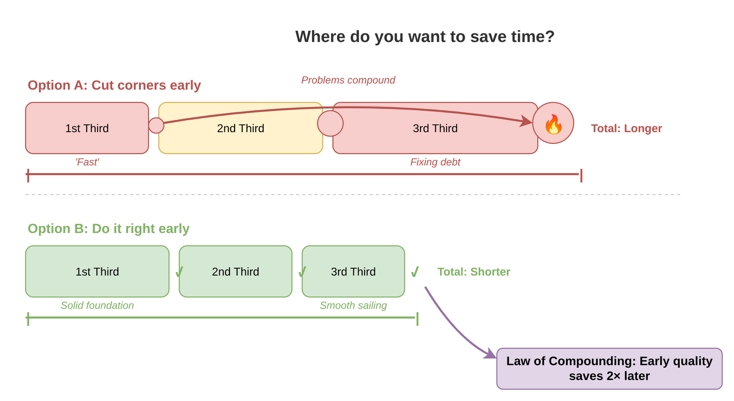 Compounding time savings