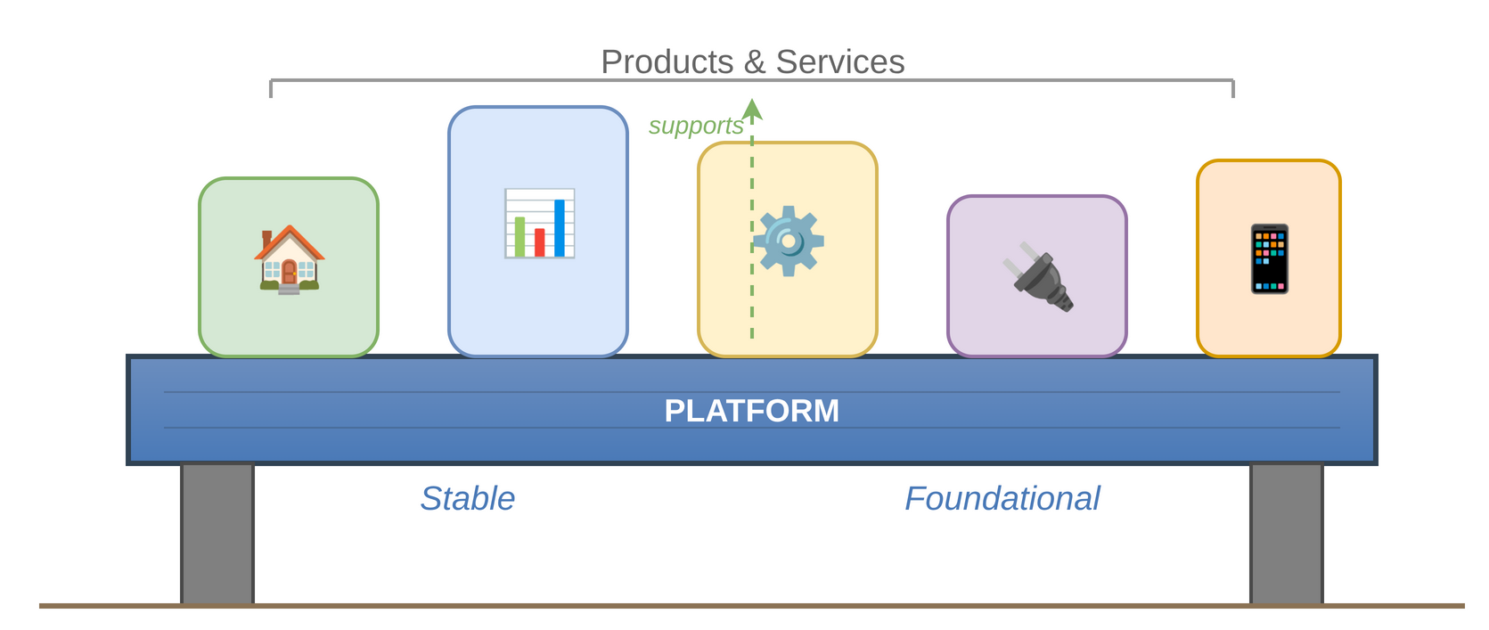 A platform supporting multiple products and services