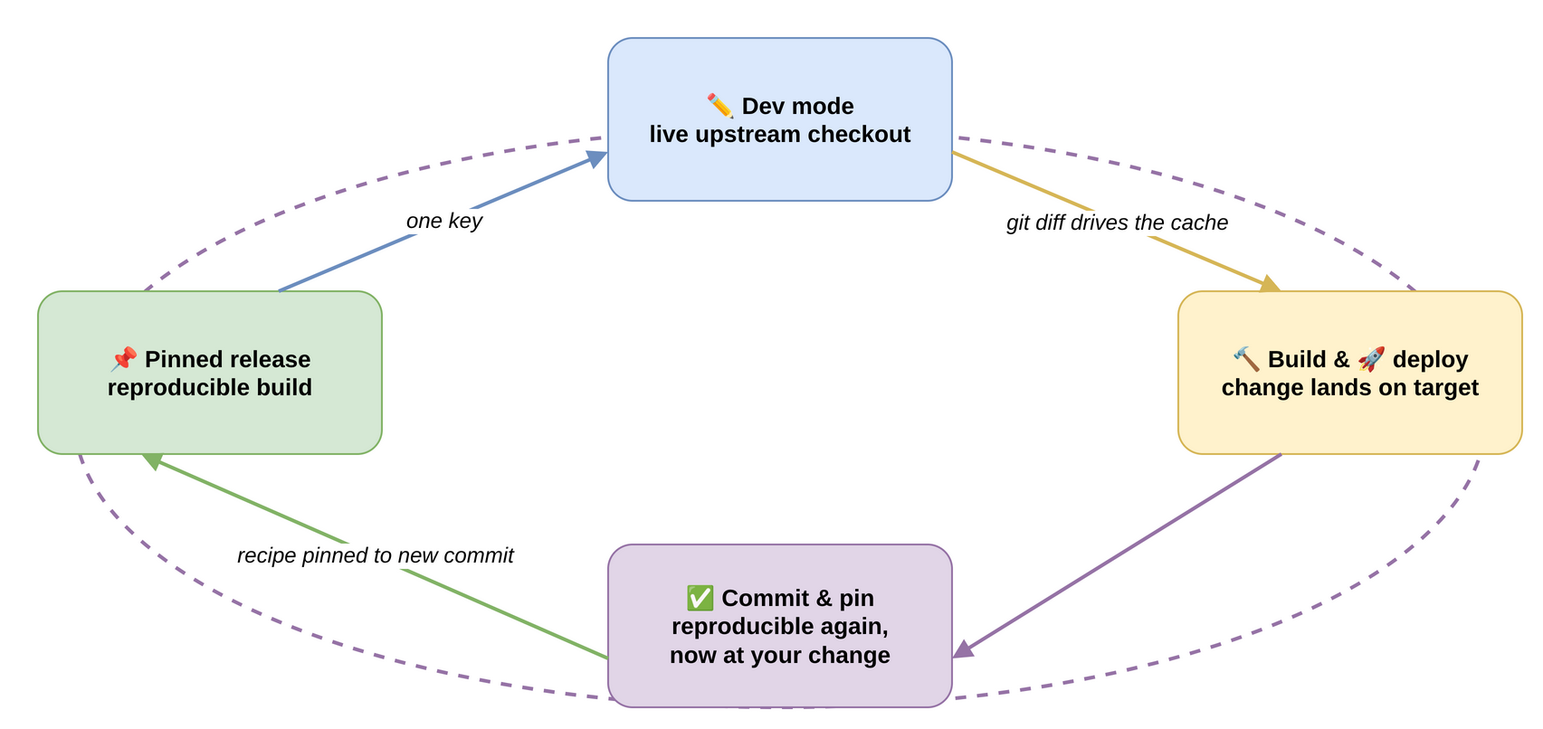 Editing source without leaving the build