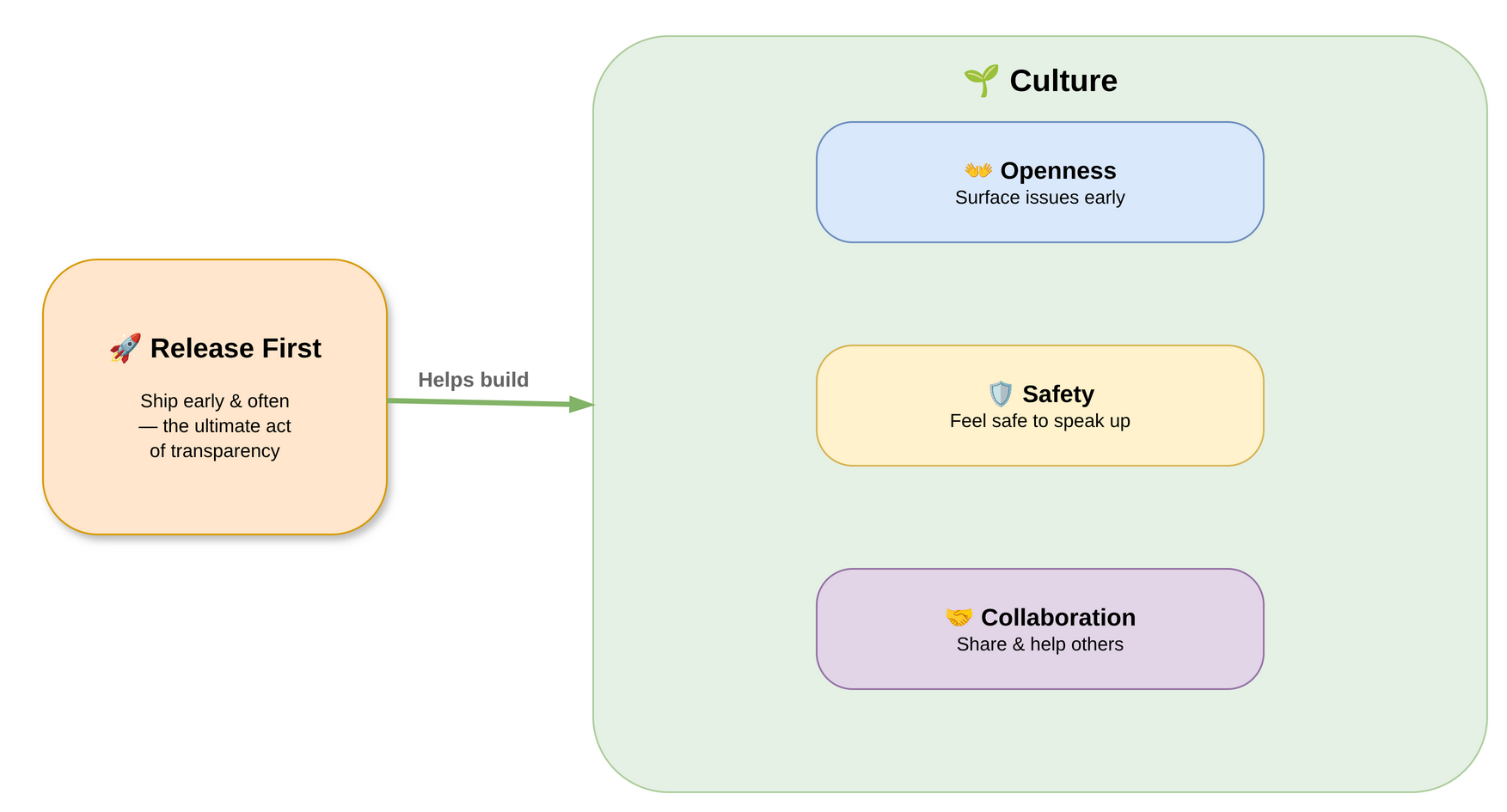 The essence of shipping faster