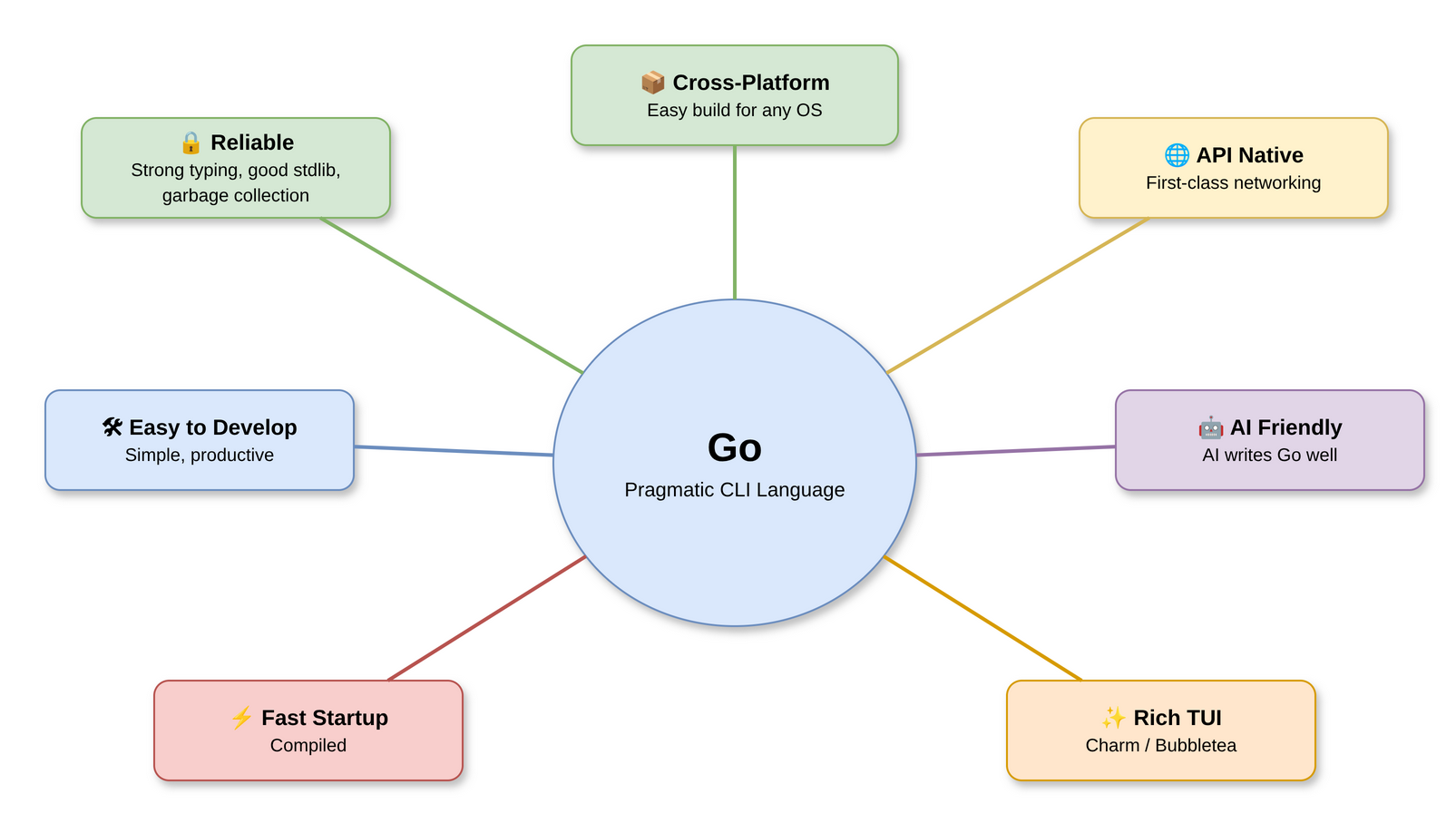 Go is the language for CLIs