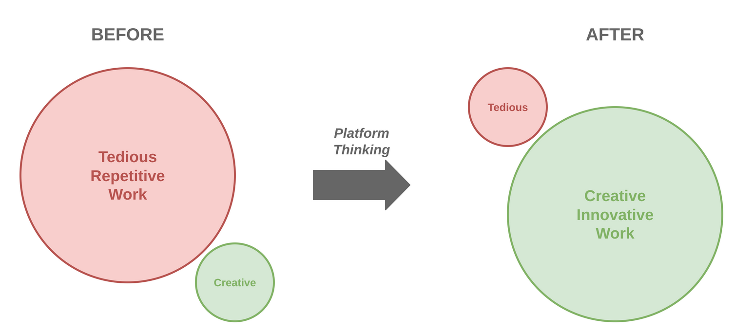 Platform Thinking shifts time from tedious work to creative work