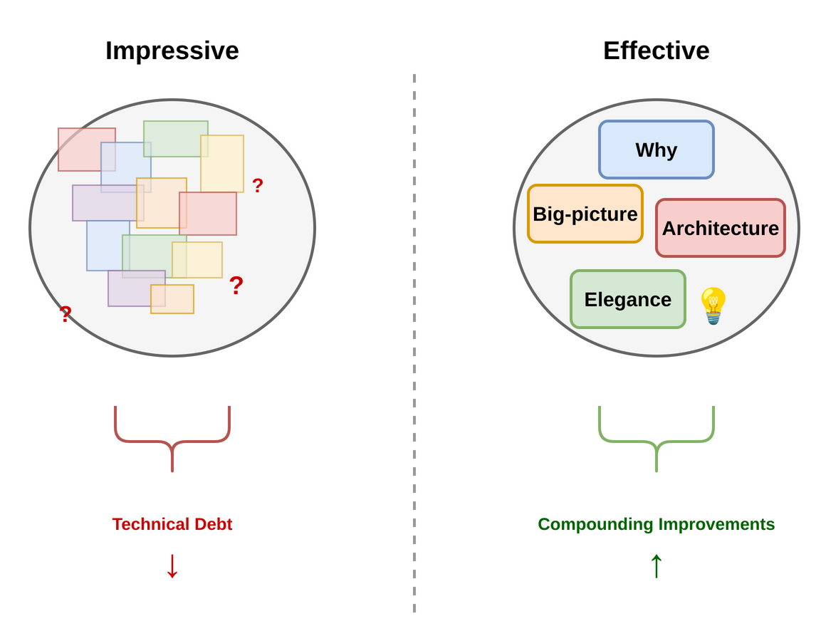 Impressive vs Effective