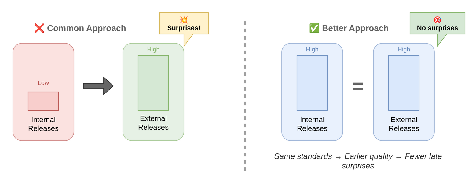 Internal vs External Releases