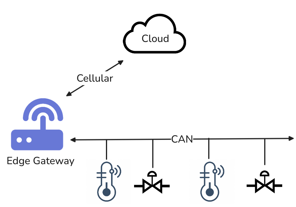 iot system