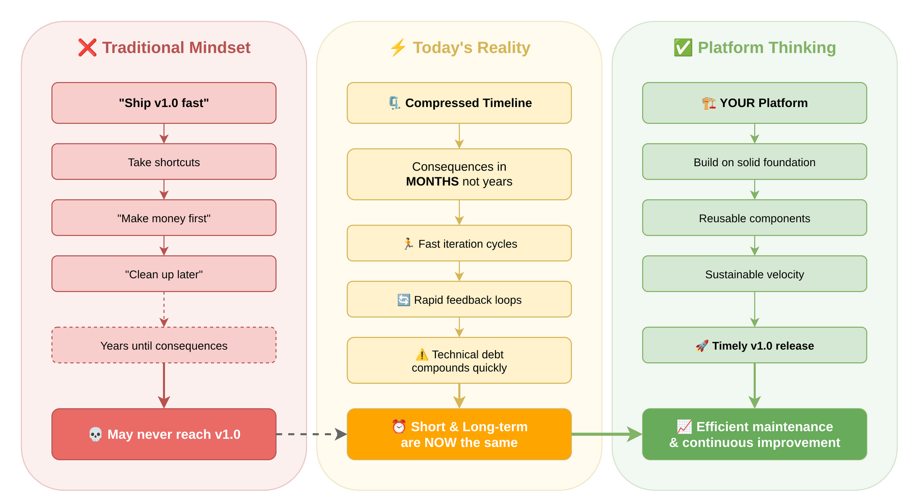 Long-term compression - comparing traditional mindset, today's compressed timeline reality, and platform thinking approach