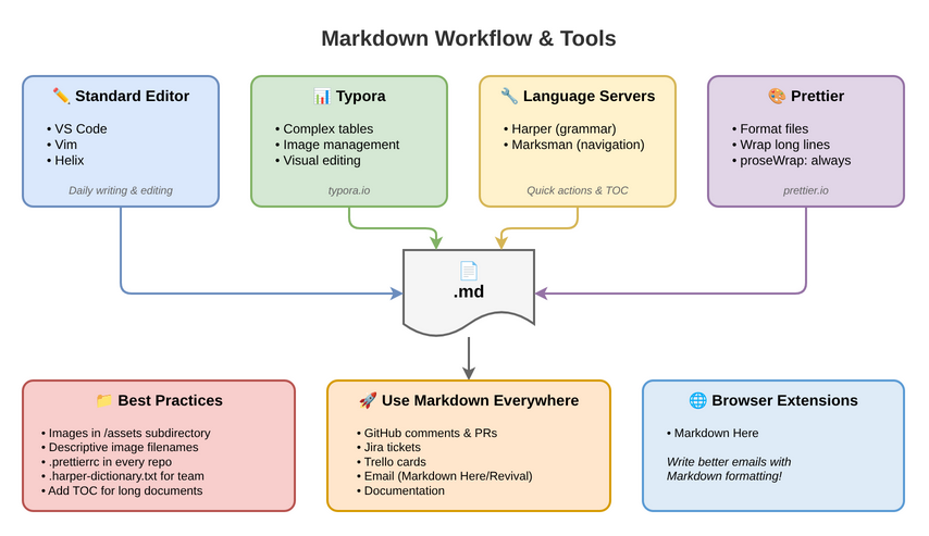 Markdown Workflow & Tools