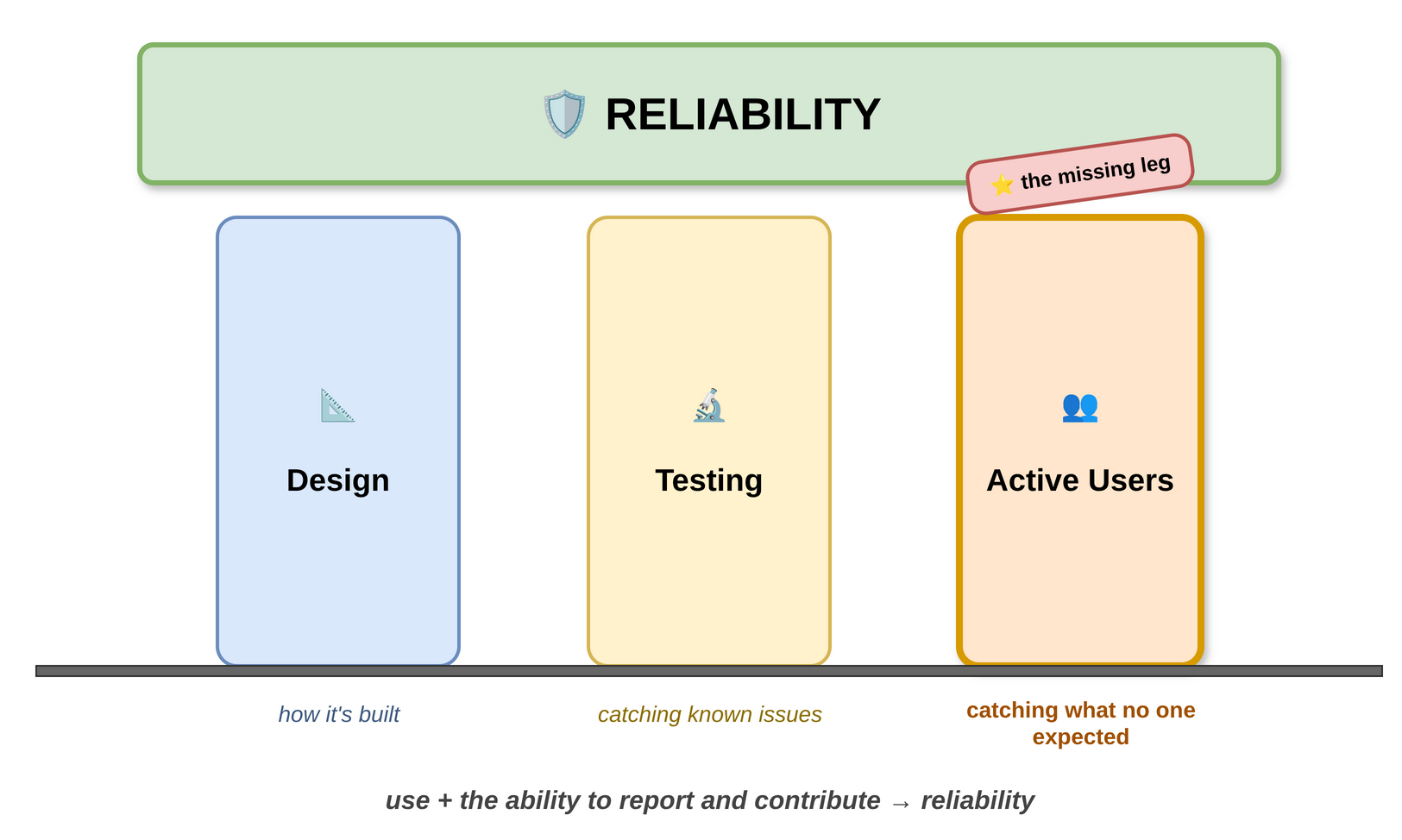 The three legs of reliability: Design, Testing, and Active Users