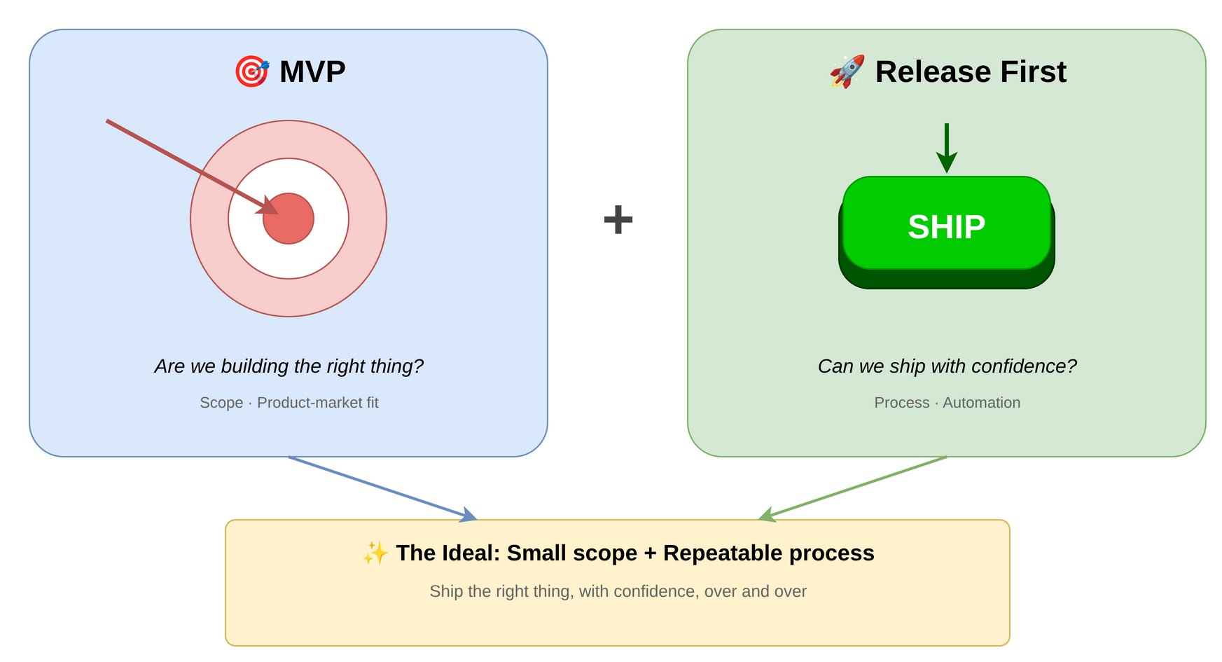 MVP vs Release First