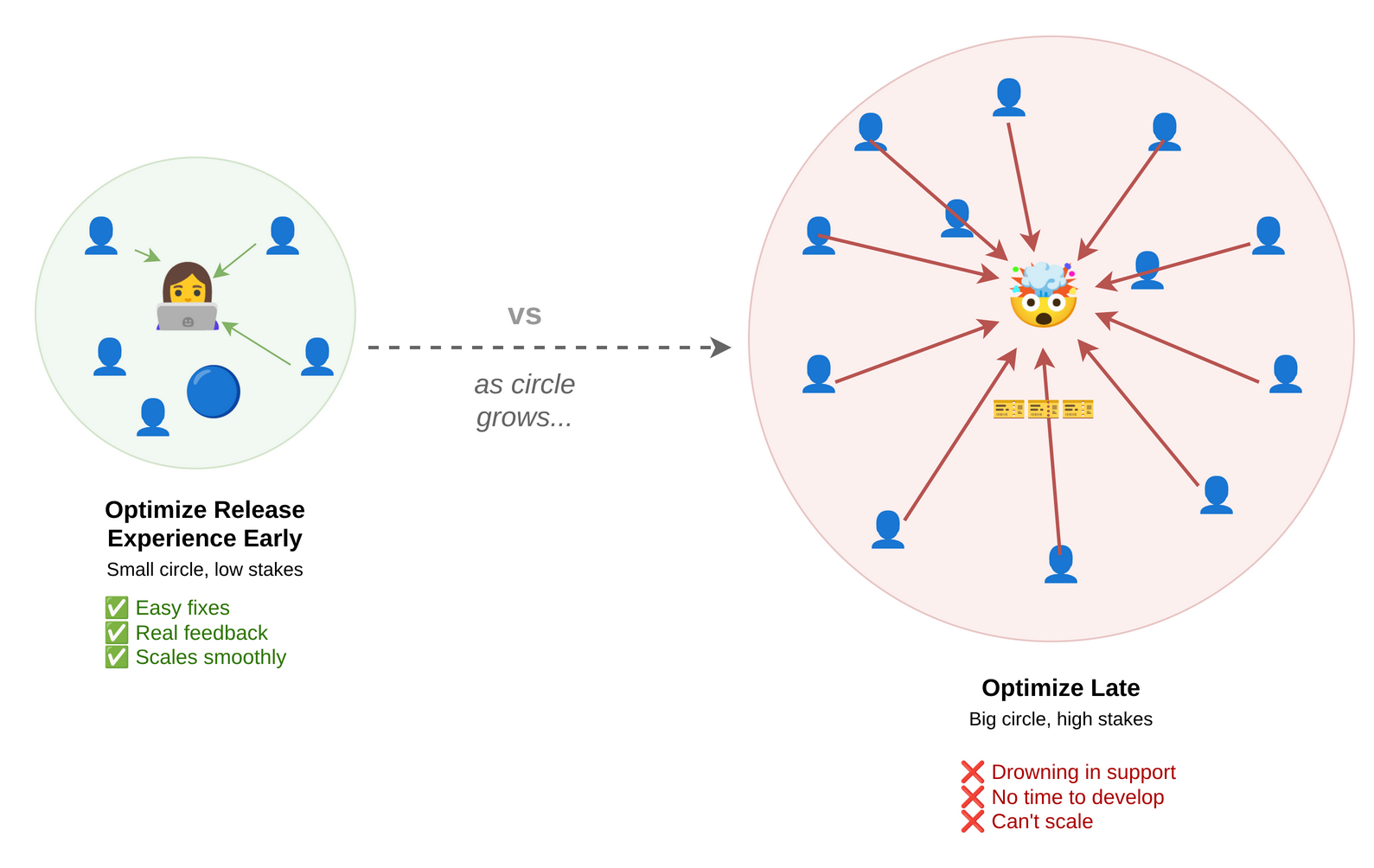 Optimize Early vs Late
