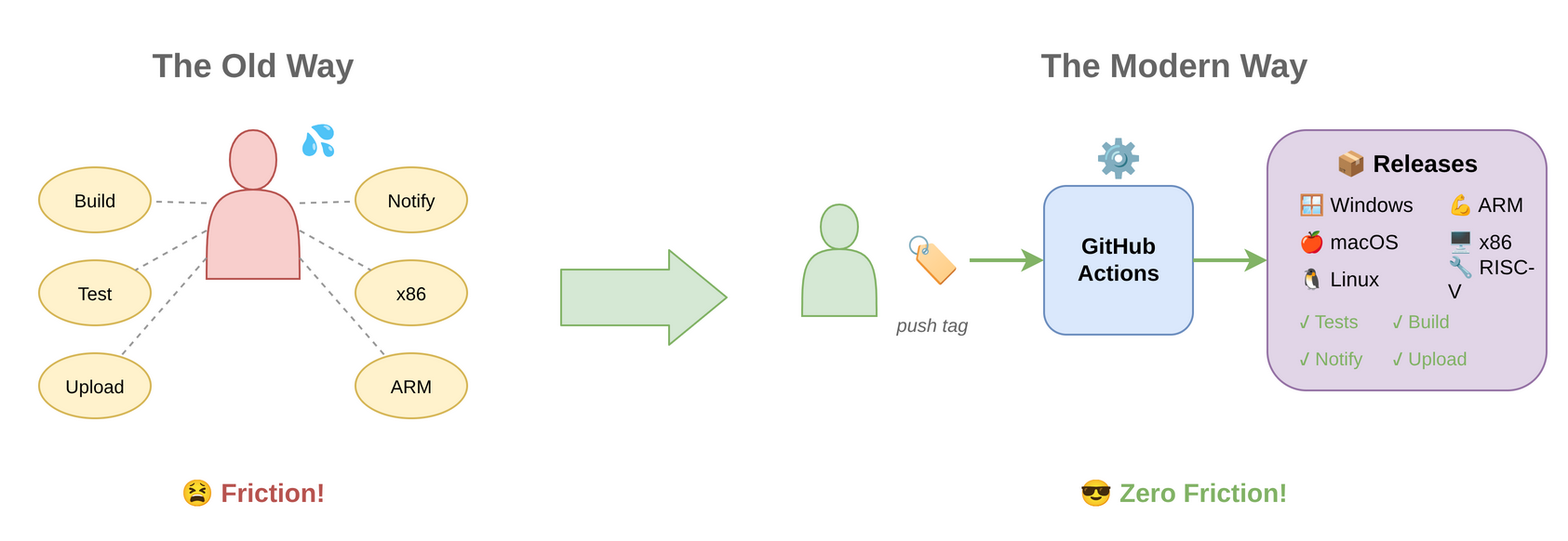 Painless releases diagram