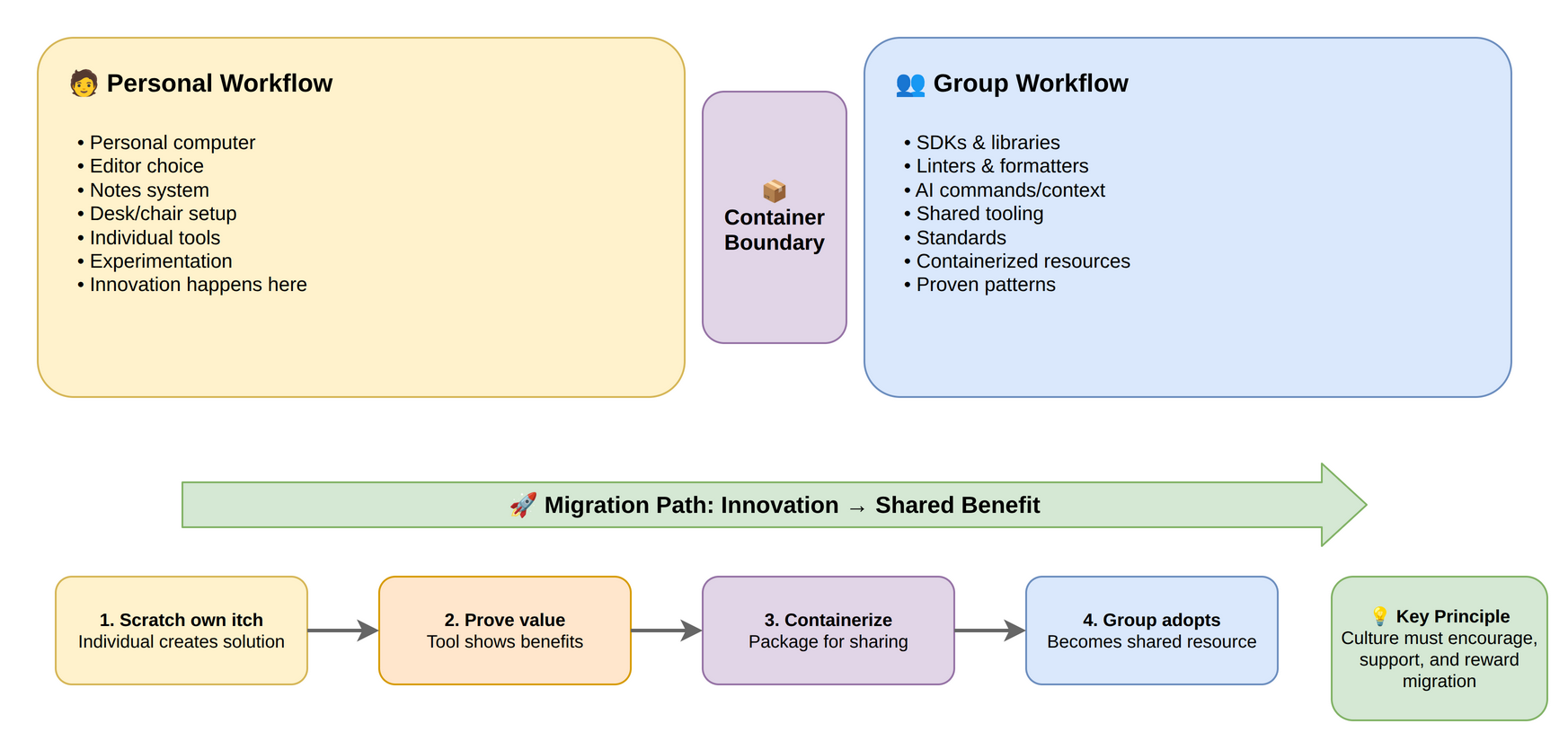 Personal and Group Workflow Division