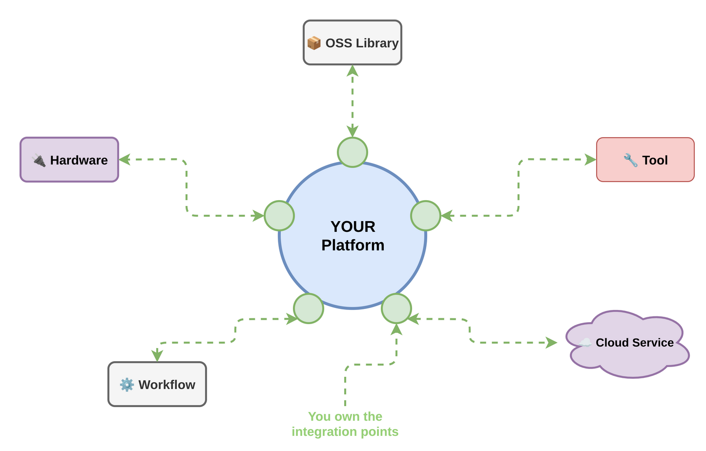Platform integration concept