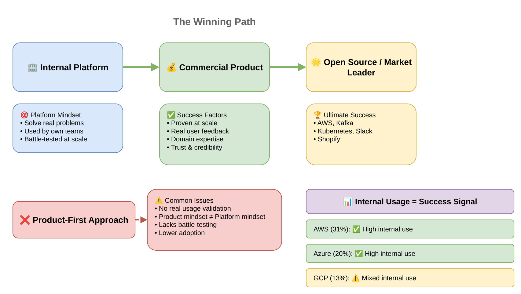 Platform success evolution diagram