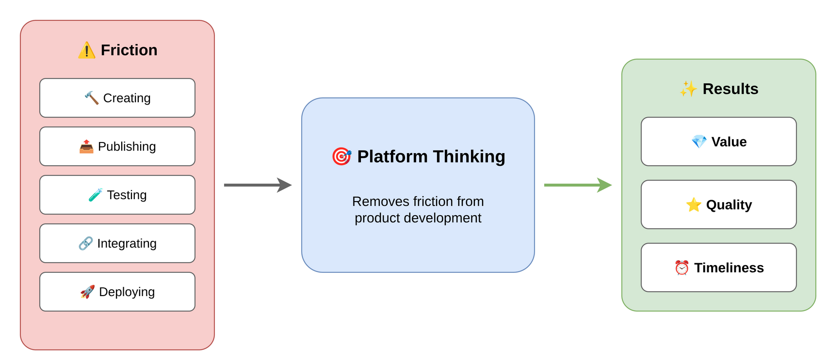 Platform Thinking removes friction from creating, publishing, testing, integrating, and deploying to deliver value, quality, and timeliness