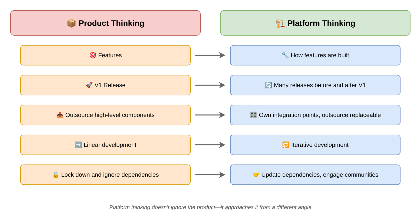 Platform thinking vs Product thinking