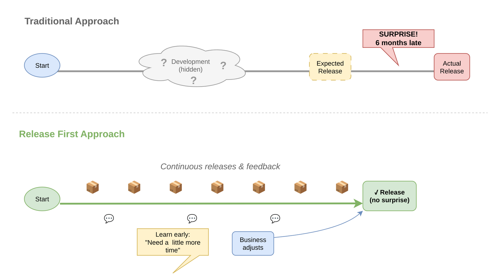 Traditional vs Release First approach to product development schedules