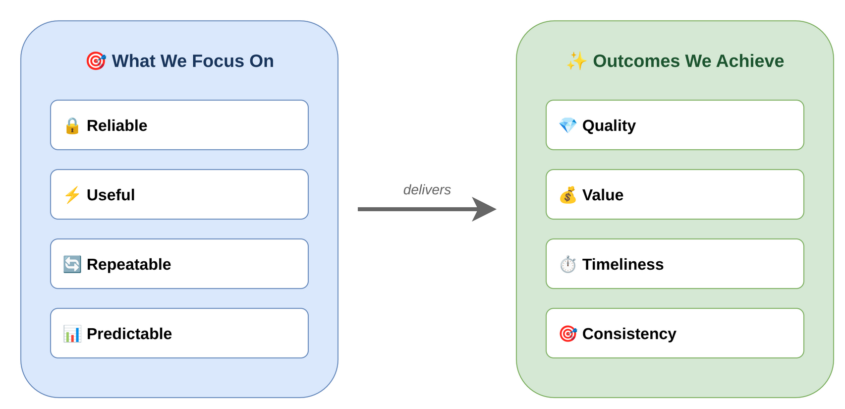 Release definitions: focus on reliable, useful, repeatable, predictable to achieve quality, value, timeliness, and consistency