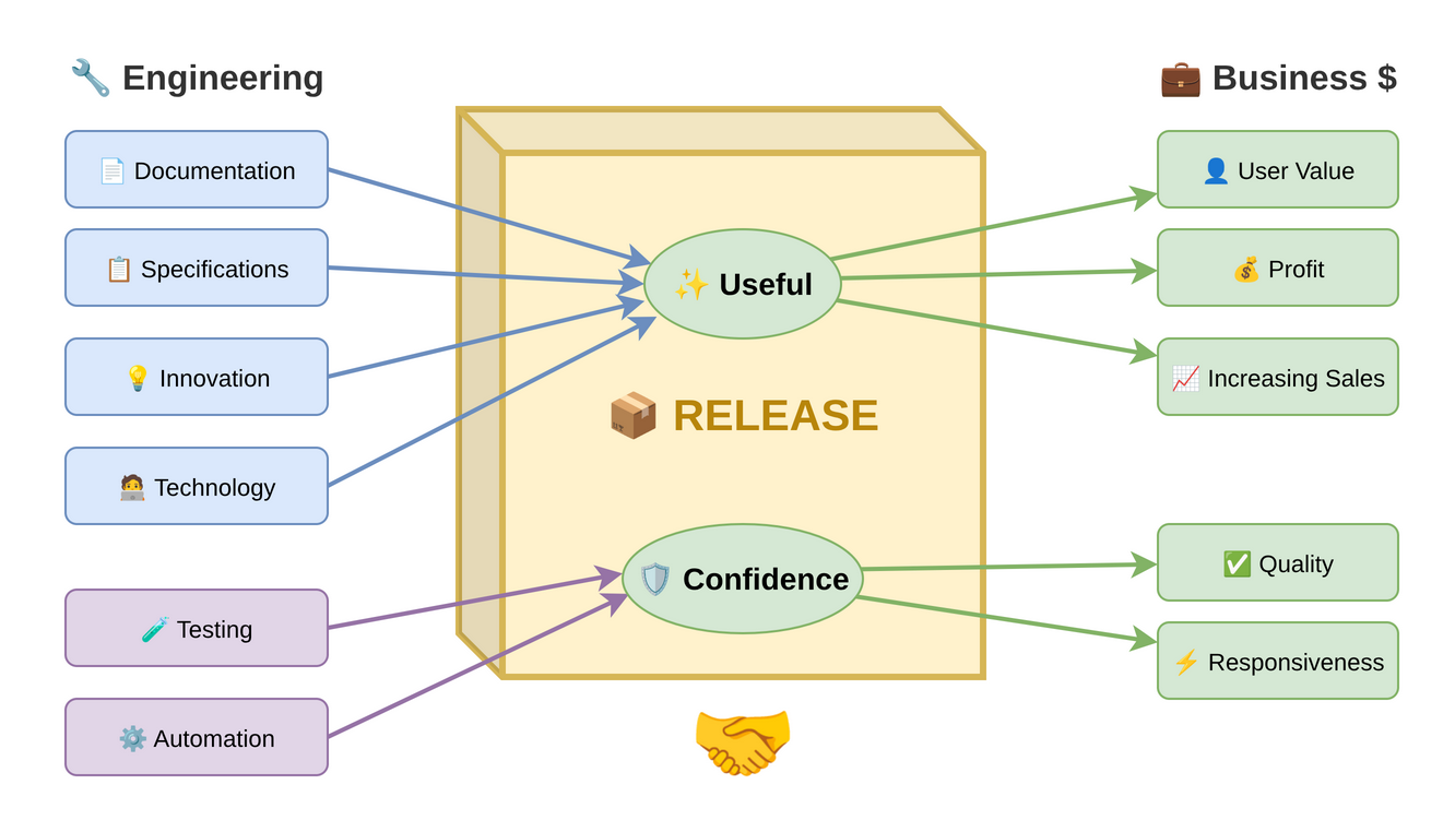 Release unifies engineering and business