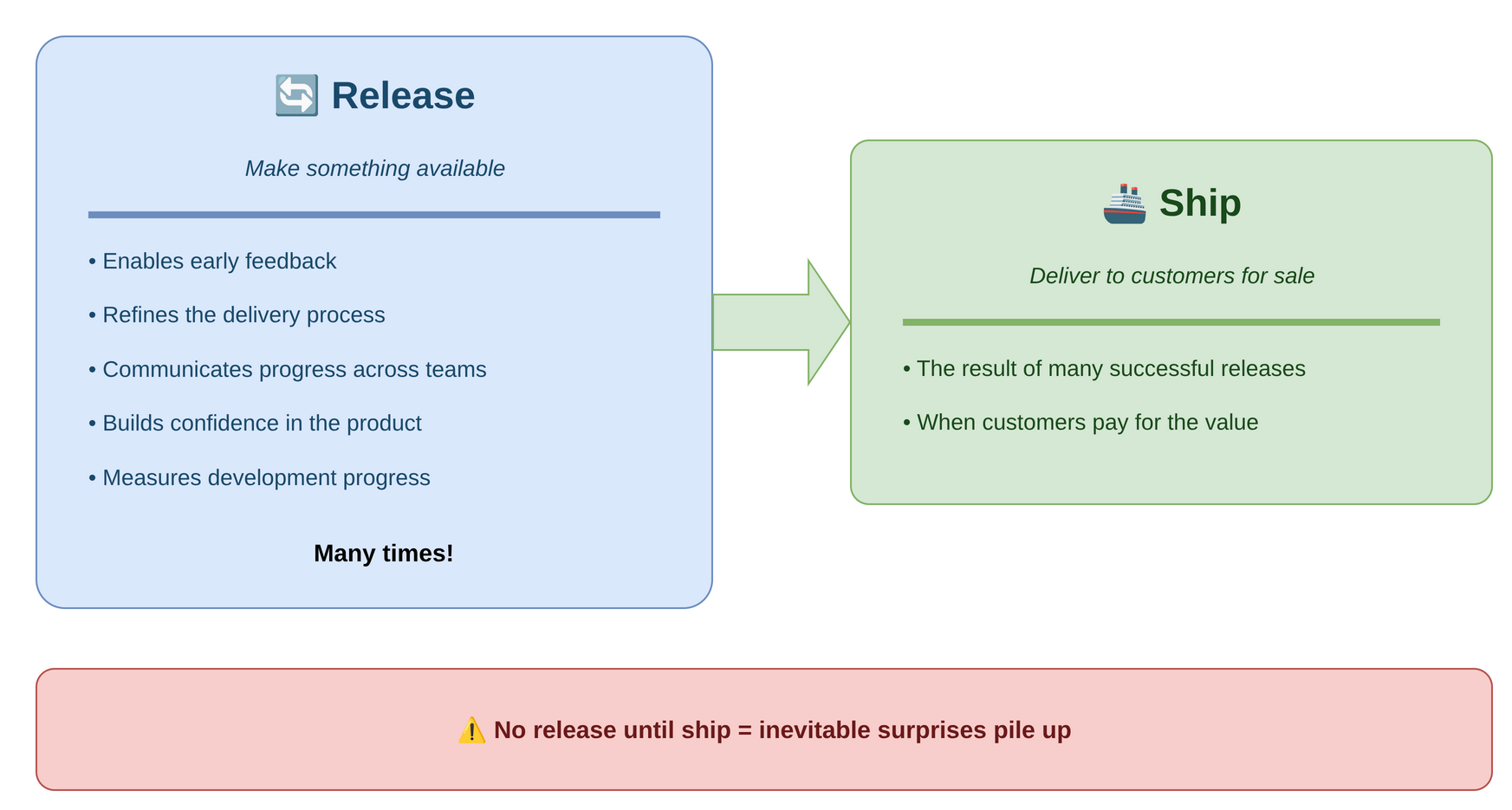 Releasing vs Shipping