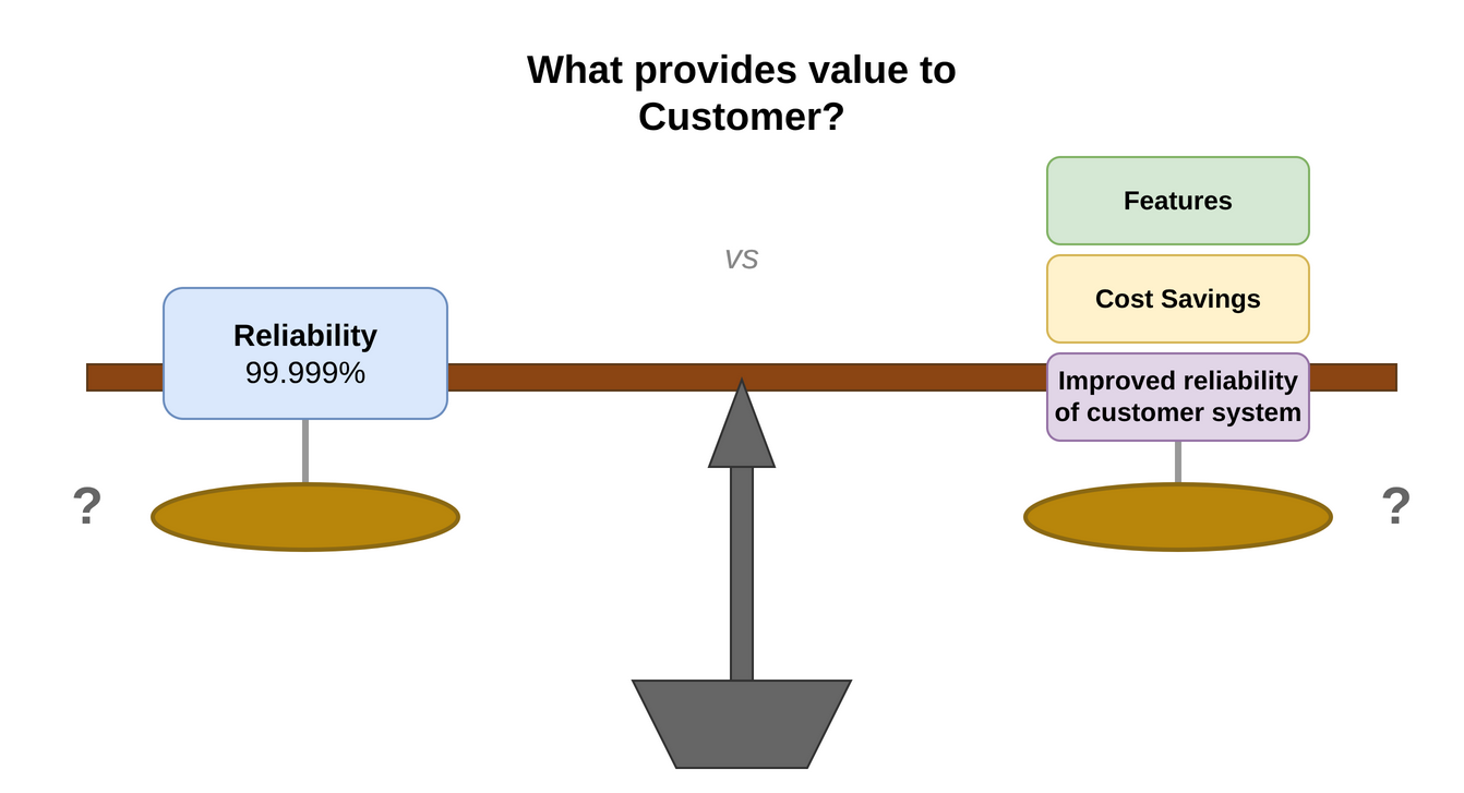 Reliability vs other value factors on a balance scale