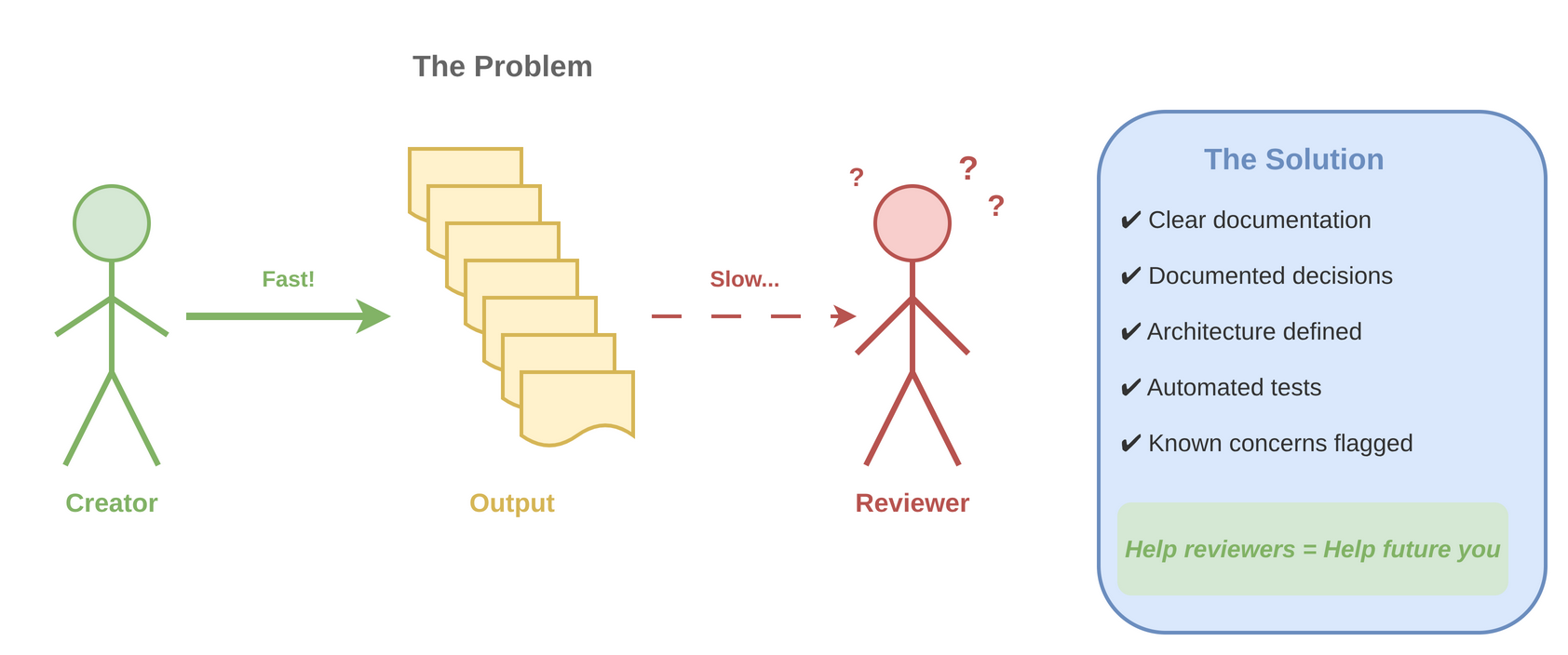 Review work imbalance