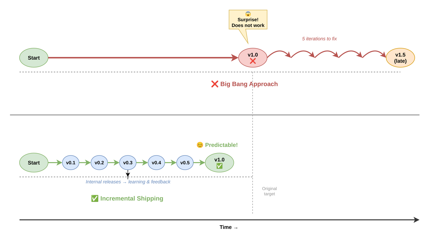 Shipping faster leads to predictability