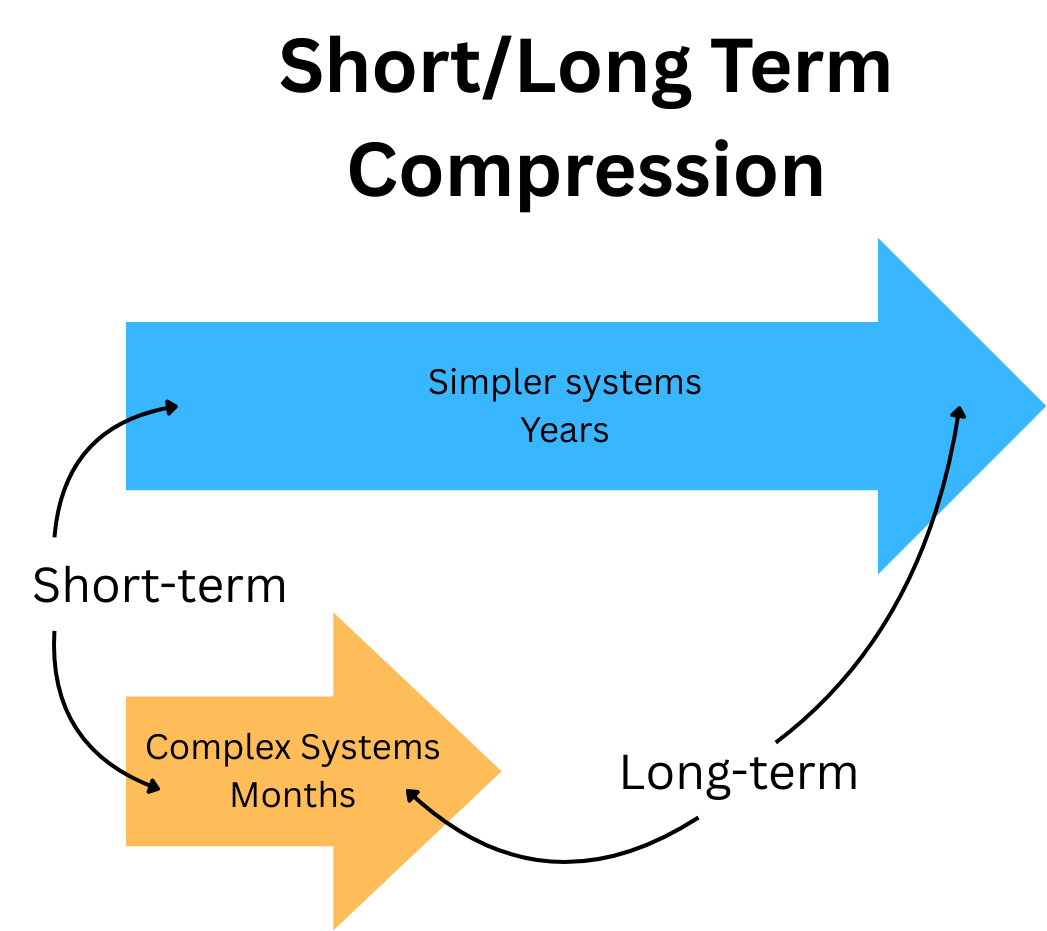 short/long compression