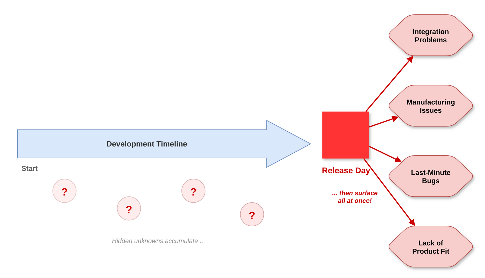 Symptoms of not releasing first