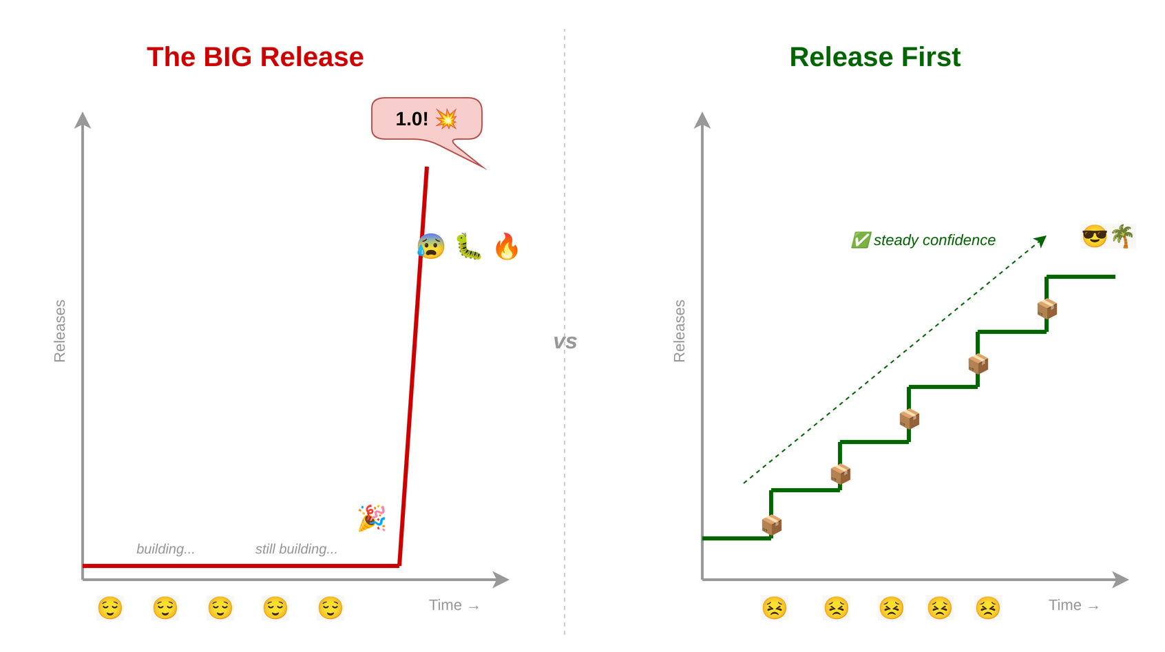 The BIG Release vs Release First