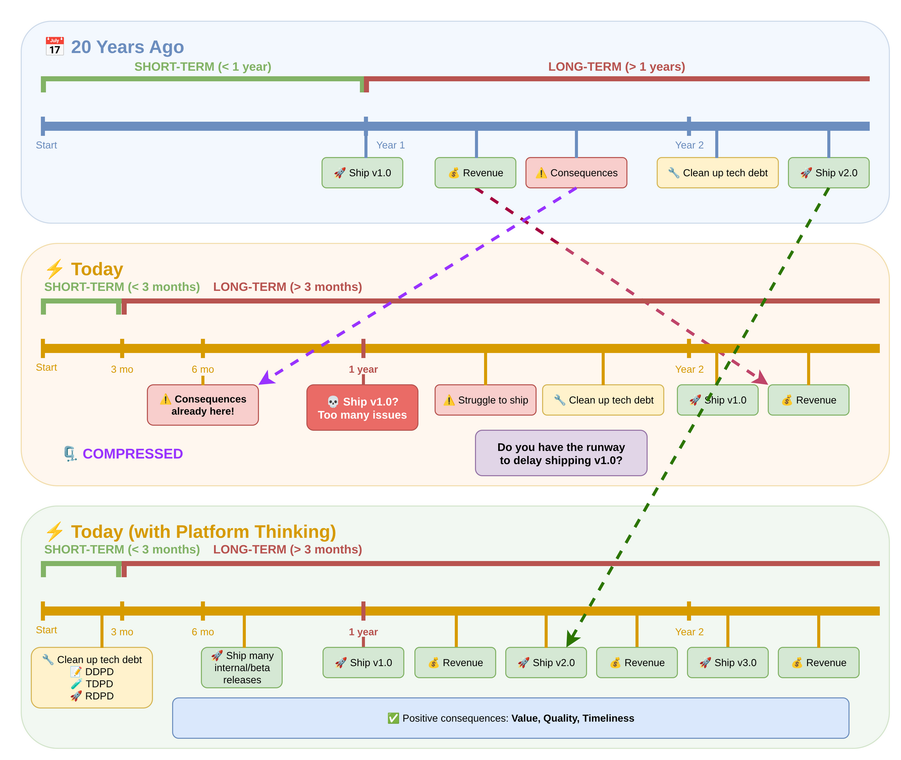 timeline compression