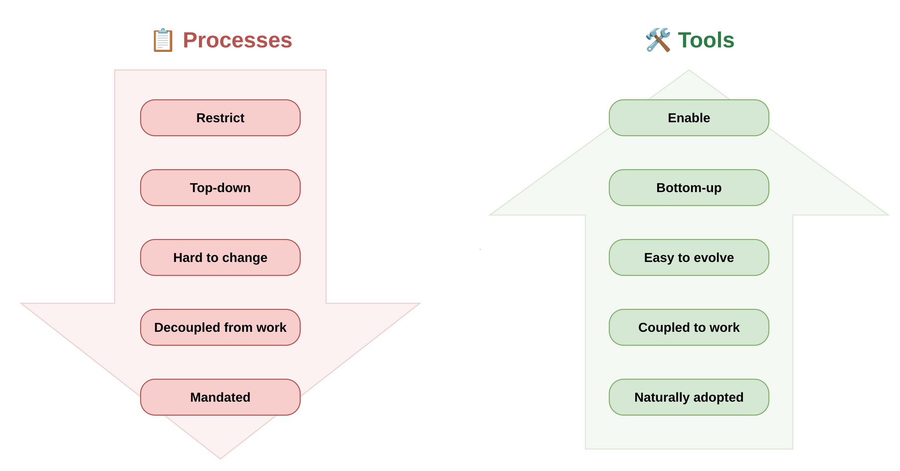 Tools vs Processes