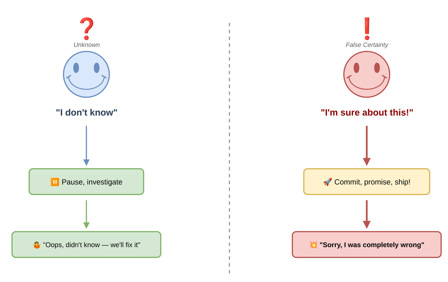 Two types of unknowns