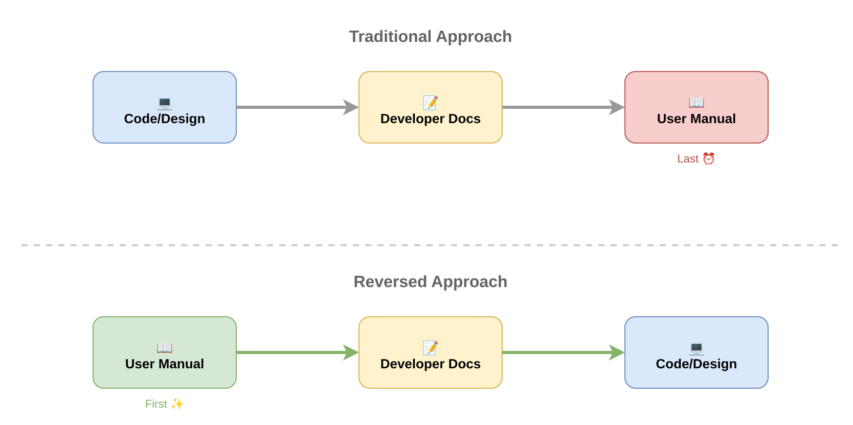 User manual timing comparison