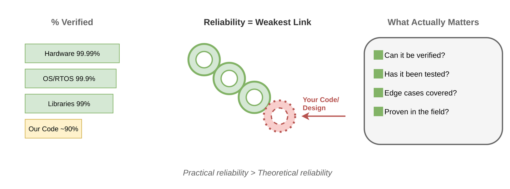 What defines reliability
