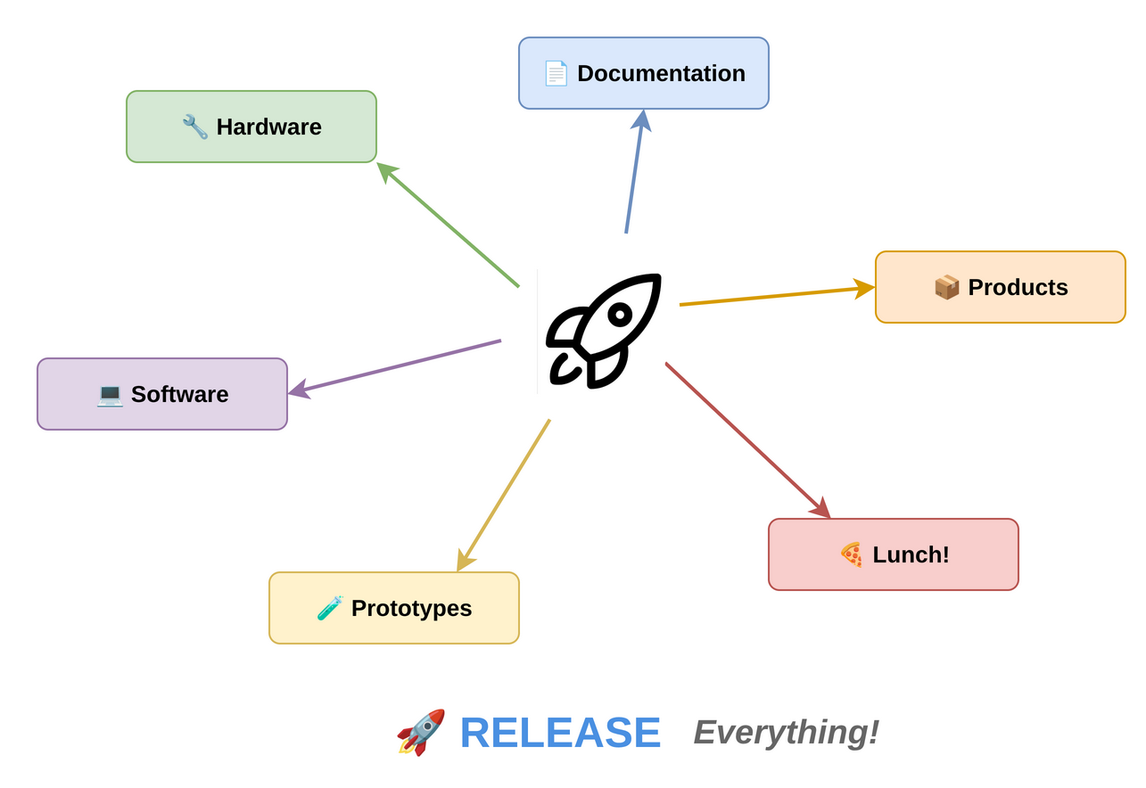 What do we release - items flowing into releases, delivering products, lunch, and value