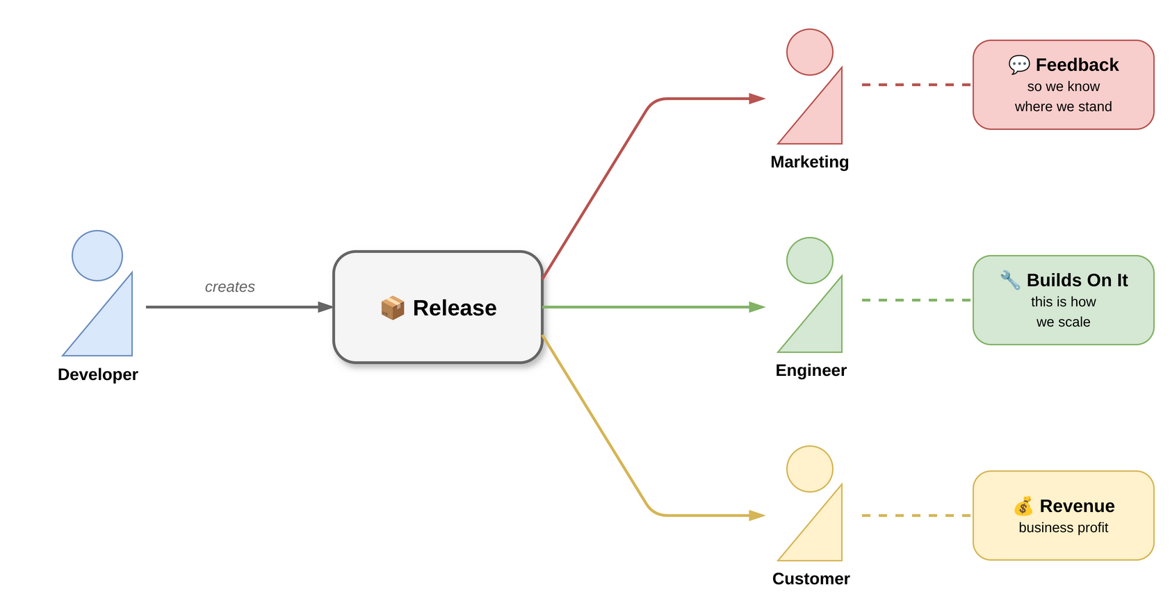 what is a release used for