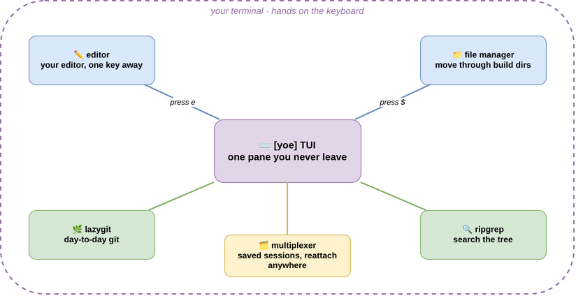 Why the build tool is a TUI
