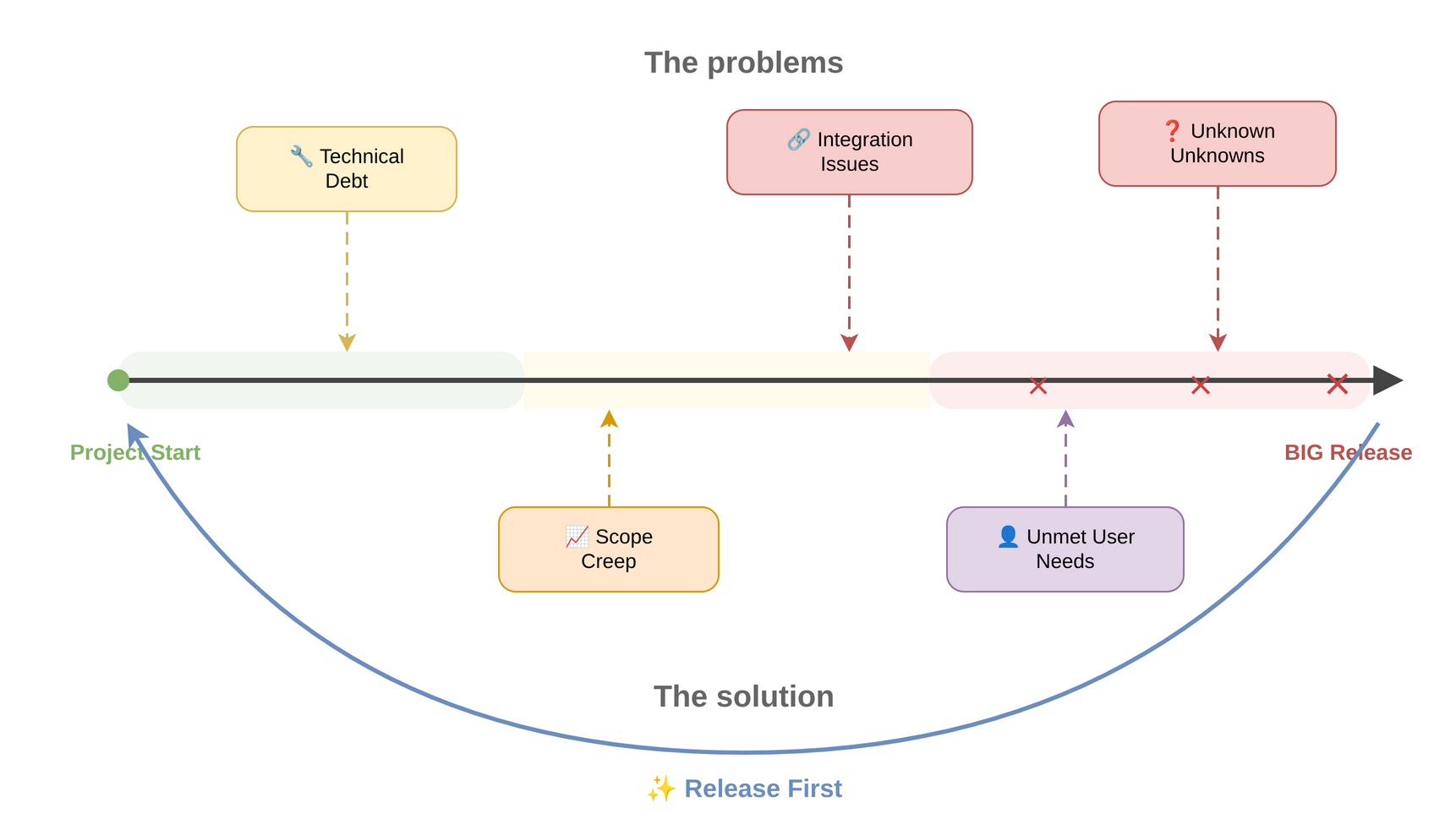 Why things fall apart at the end