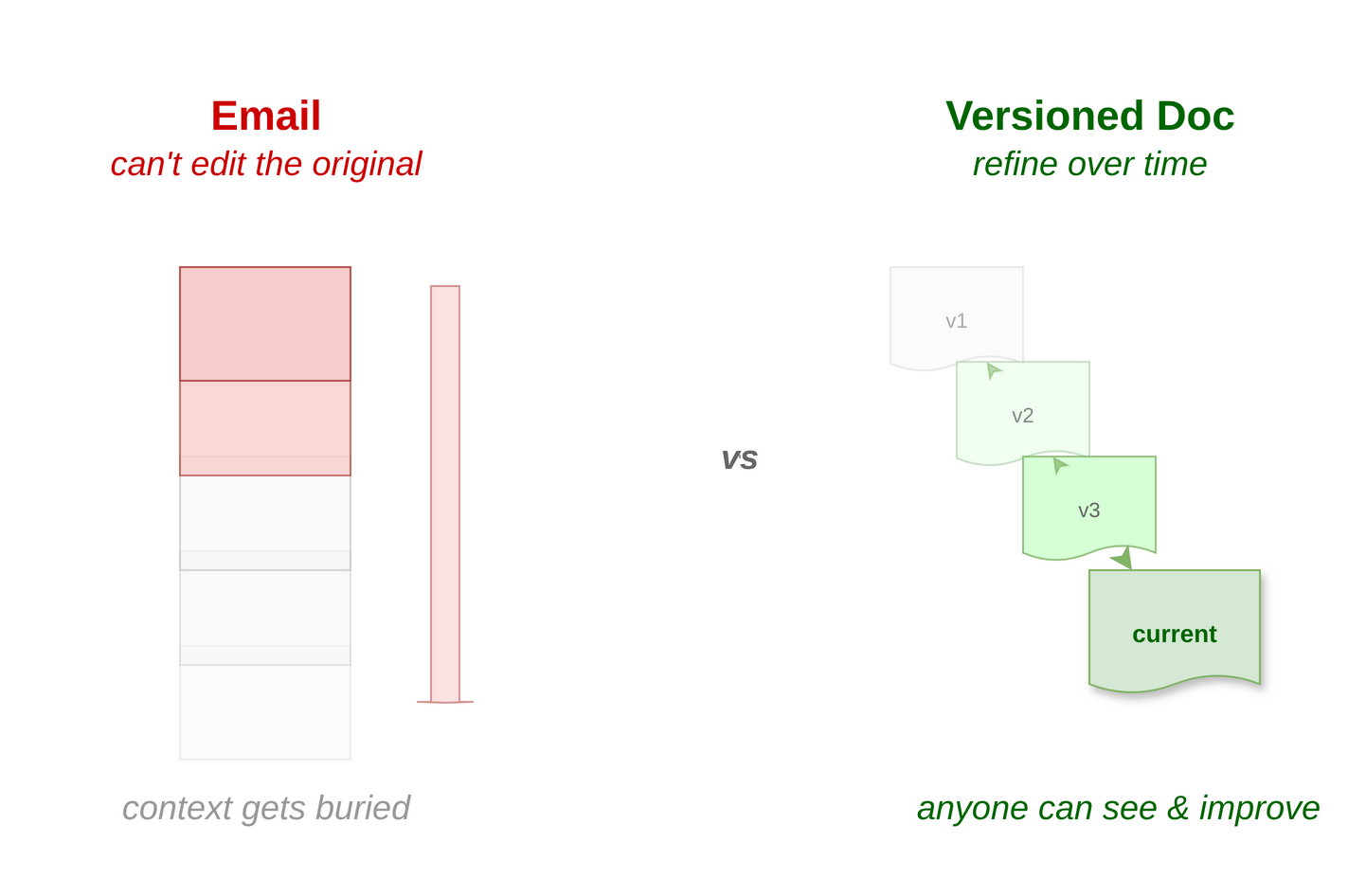 Email vs Versioned Doc