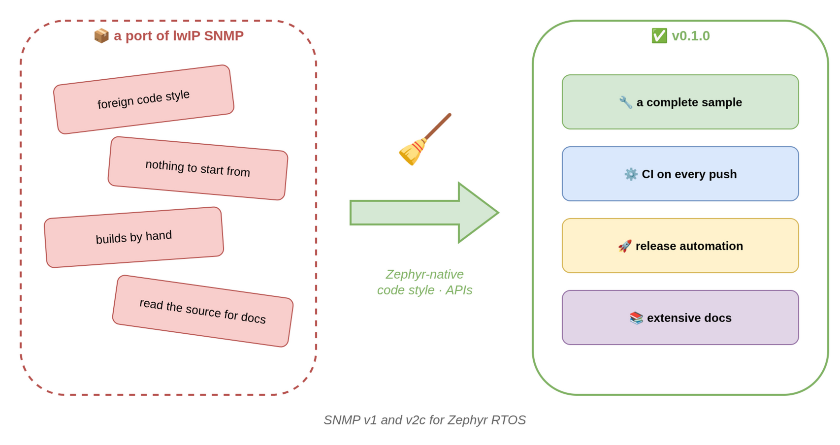 zephyr-snmp v0.1.0 cleanup